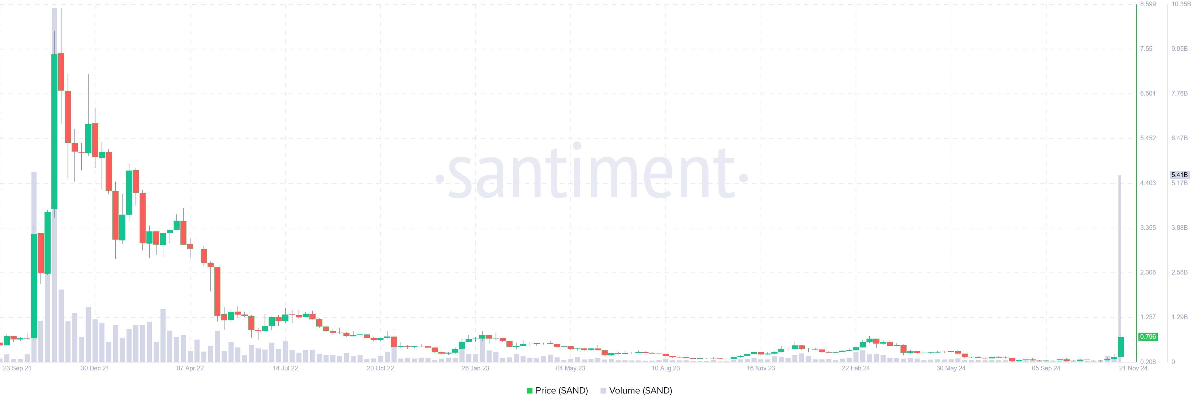 SAND’s weekly trading volume. Source: Santiment 